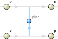 protons
