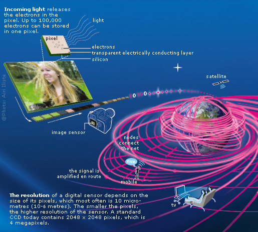 Resolution of digital sensor