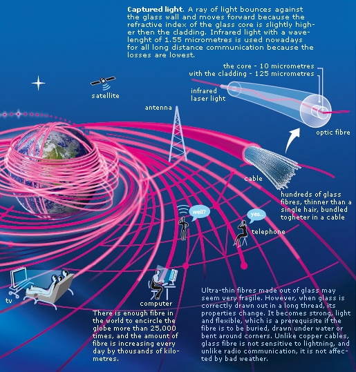 Fibre-optic communication
