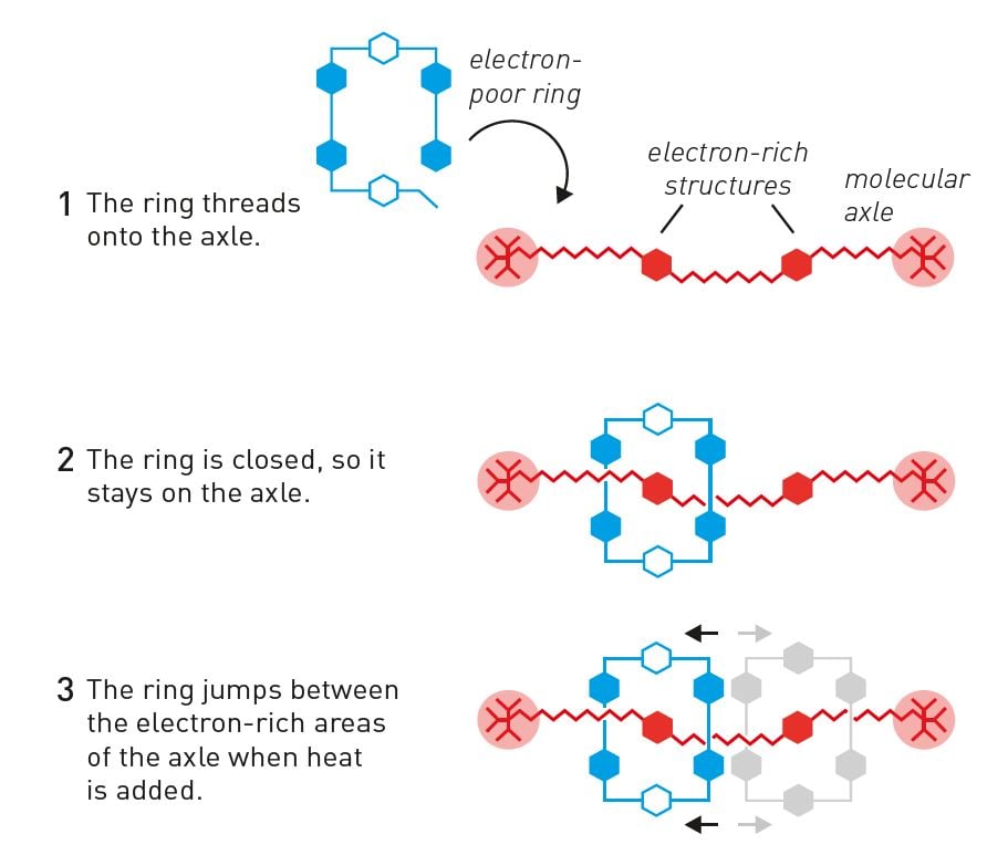 Illustration of a molecular shuttle