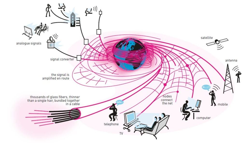 Circulatory system of our communication society