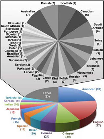 Breakdown of Stoddart group members.